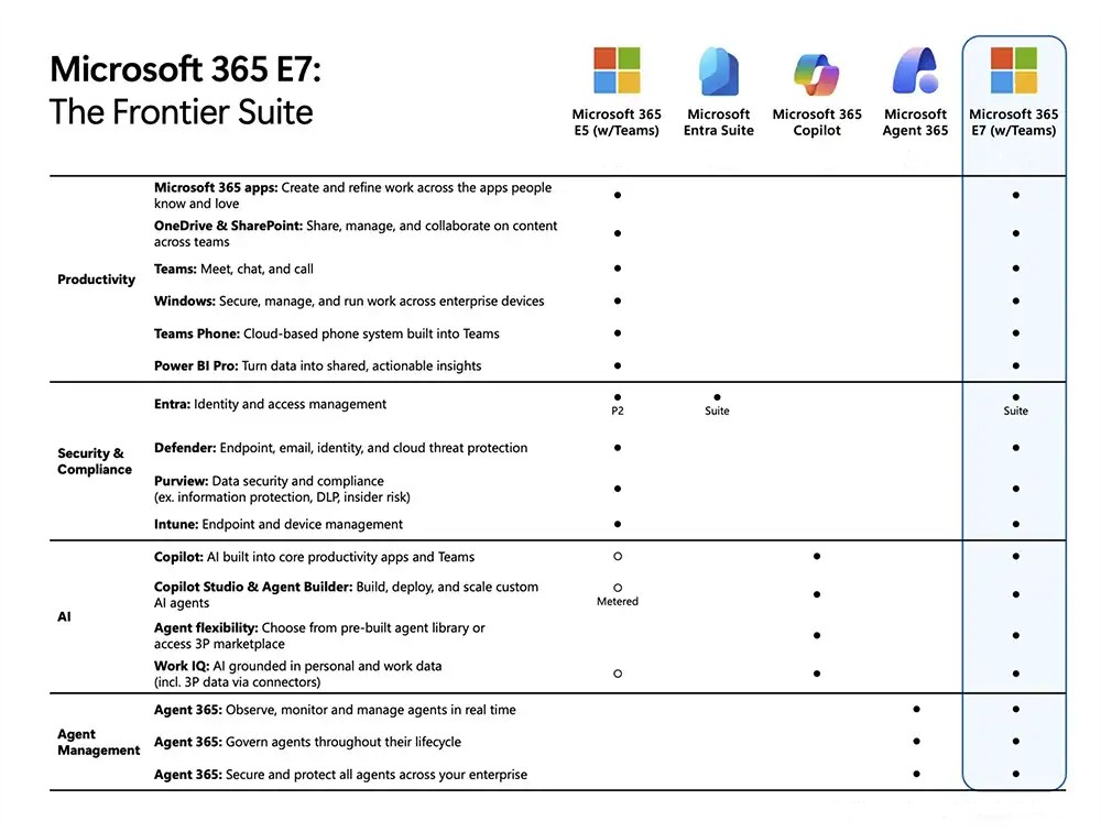 Microsoft 365 E7 para empresas